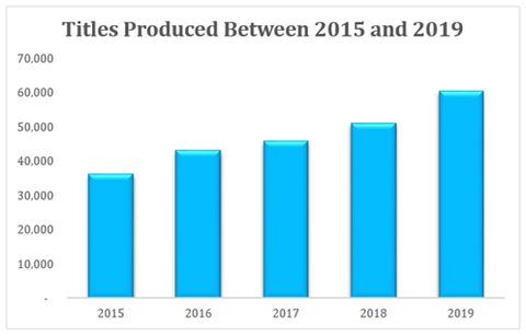 Audiobook Production Statistics