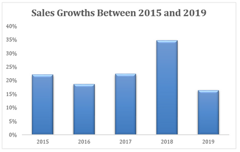 Audiobook sales growth 